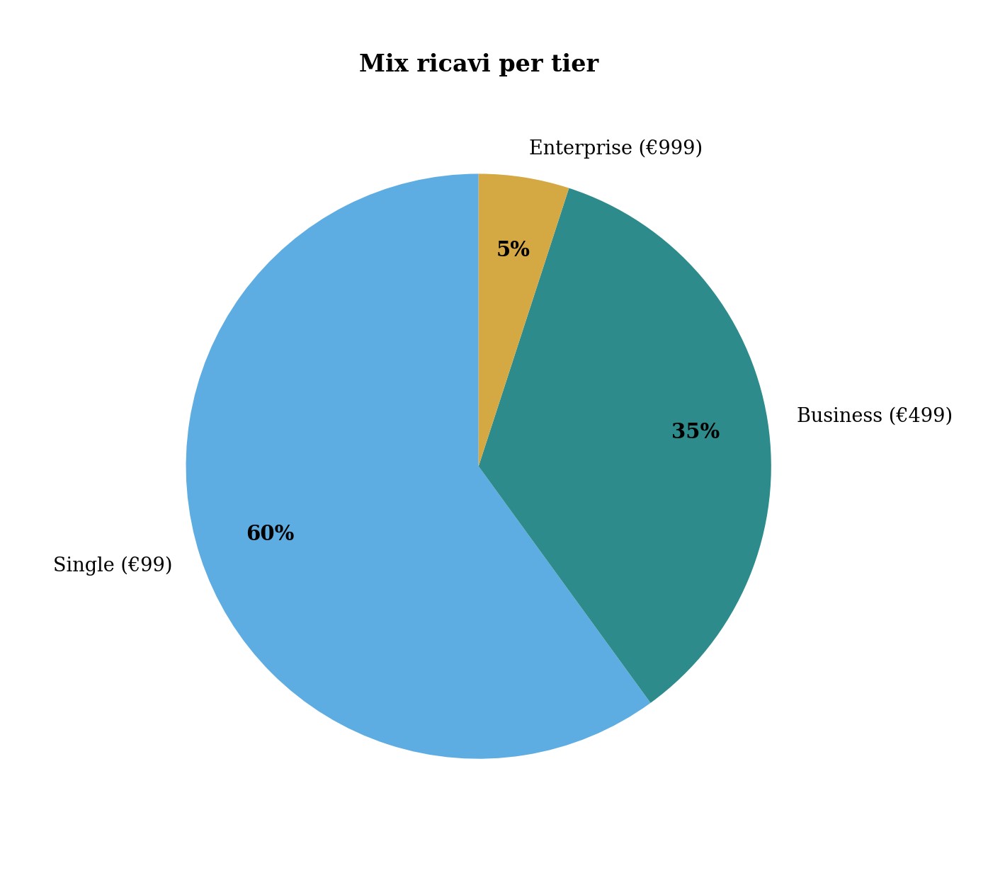 Piano Industriale v11